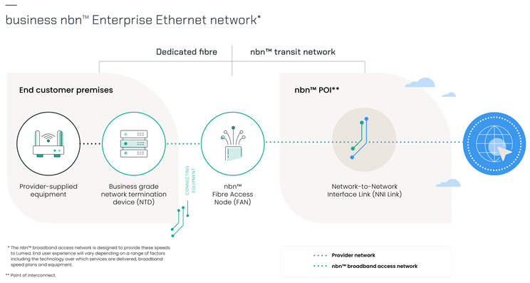 Business nbn™ Enterprise Ethernet Network