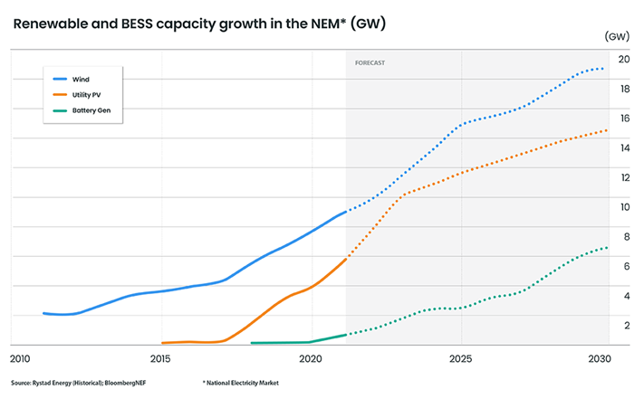 Graph of renewable energy and battery energy capacity increasing