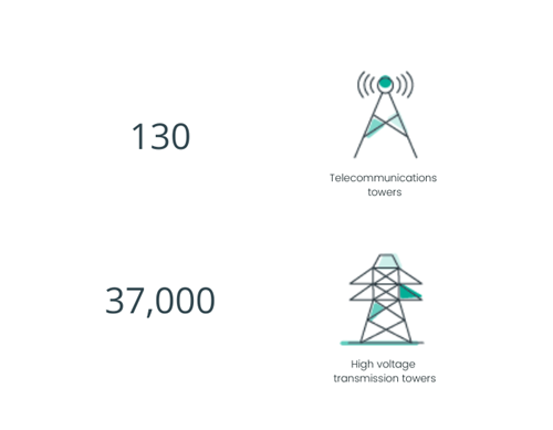 130 Telecommunications Towers and 37,000 High Voltage Transmission Towers