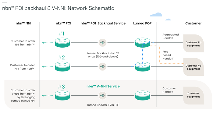 nbn™ POI Backhaul & V-NNI: Network Schematic