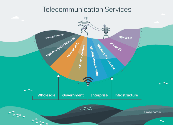 Telecommunication Services