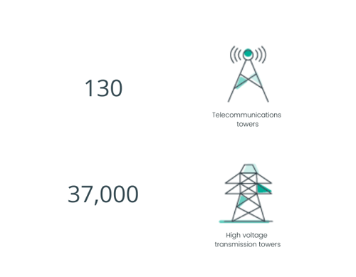 130 Telecommunications Towers and 37,000 High Voltage Transmission Towers