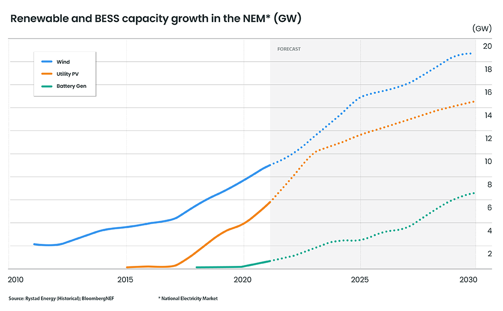 Renewable and BESS capacity growth in the NEM (GW)