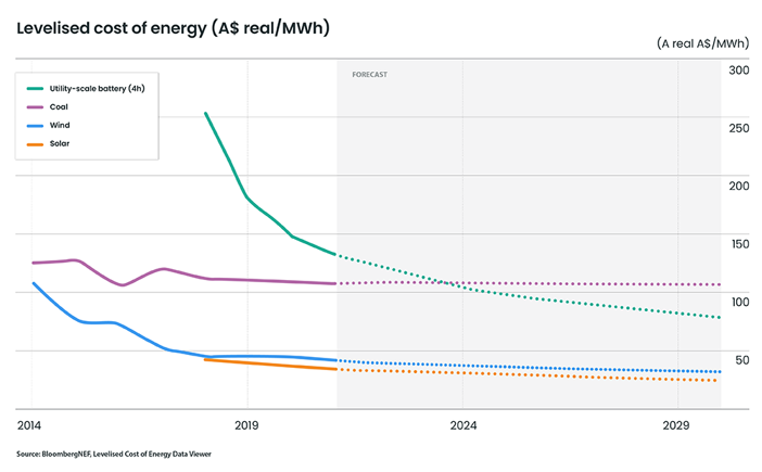 Levelised Cost of Energy