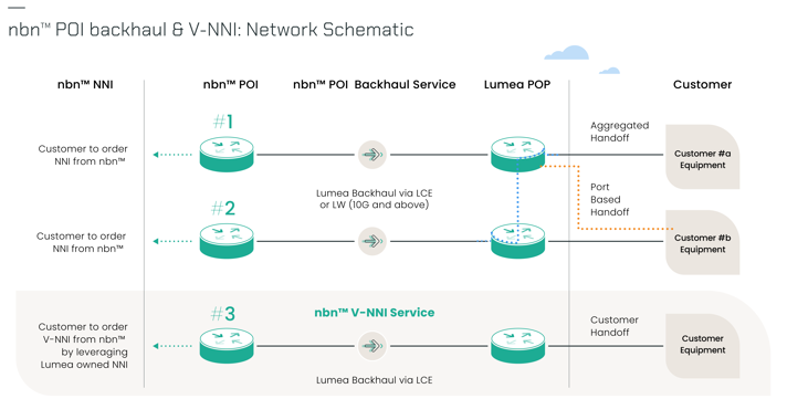 nbn™ POI Backhaul & V-NNI: Network Schematic